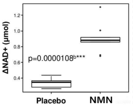 NMN的安全性；NMN的效果；NMN的吸收；AMP活化蛋白激酶