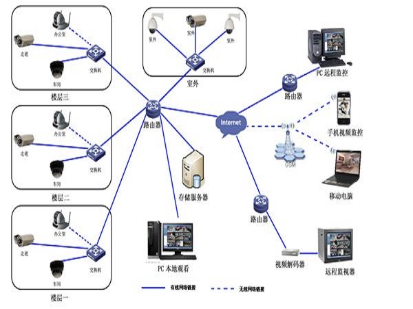 贵阳网络监控系统