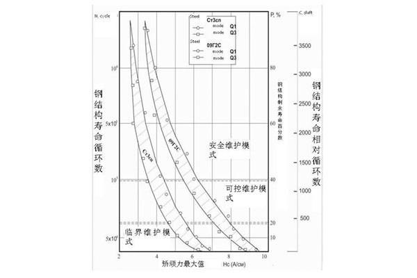 甘肃钢结构疲劳磁滞检测