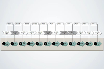 全流程智能制造工厂