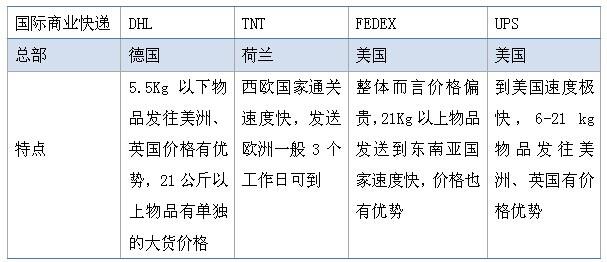 跨境电商物流模式