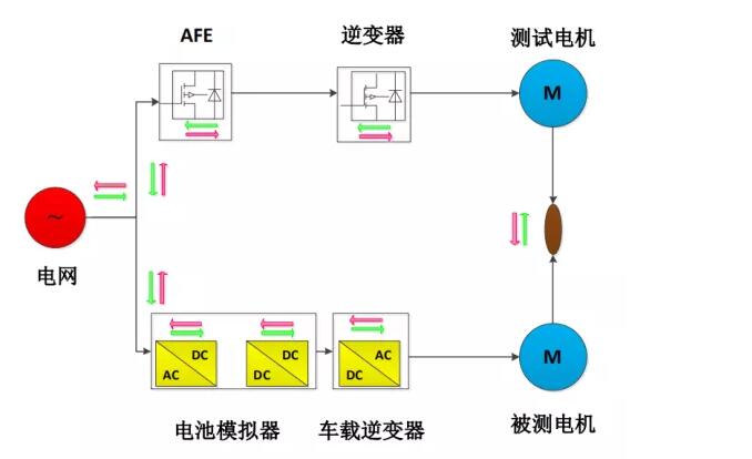 电池模拟器在上海某动力总成厂的应用,启动设备时通过调节测试电机
